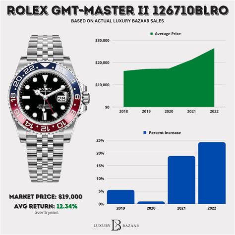 classic rolex watch worth buying|rolex watch value chart.